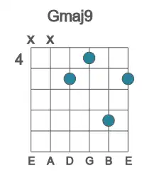 Guitar voicing #0 of the G maj9 chord